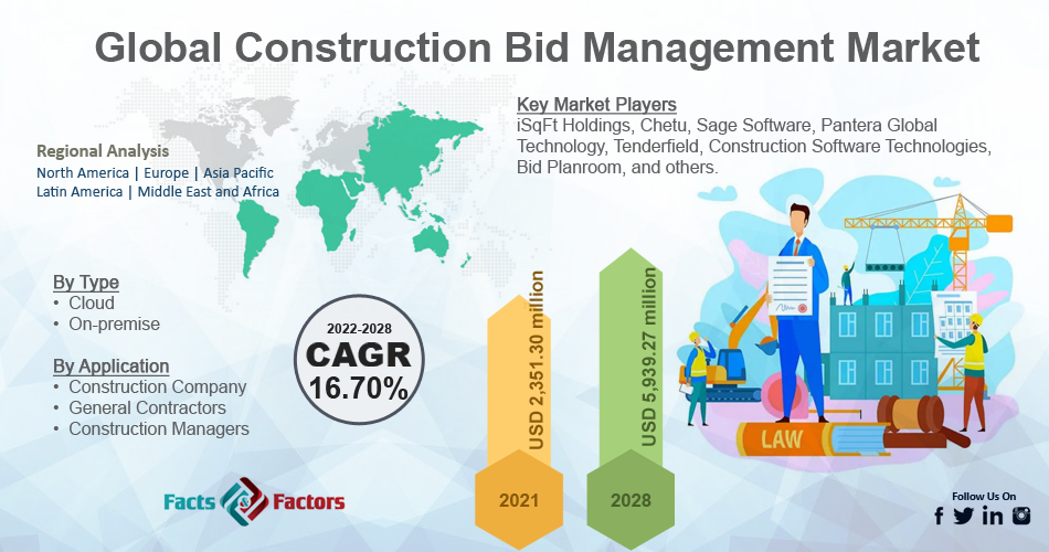 Global Construction Bid Management Market
