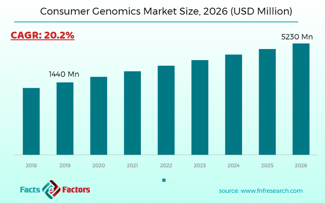 Consumer Genomics Market Size