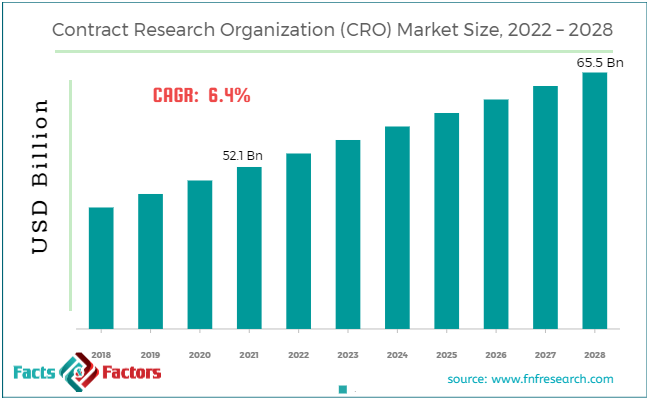 Contract Research Organization (CRO) Market Size