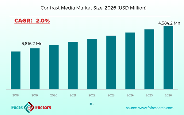 Contrast Media Market Size