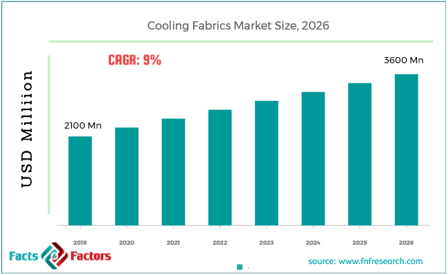 Cooling Fabrics Market Size