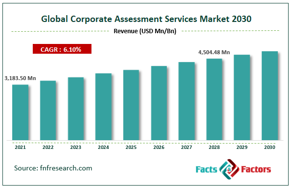 Global "Corporate Assessment Services Industry Trends, Size, Share &  Forecast Report 2022-2028"Size