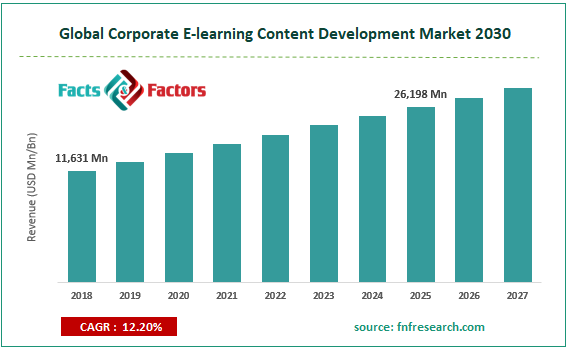Global Corporate E-learning Content Development Market Size