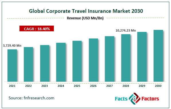 Global Corporate Travel Insurance Market Size