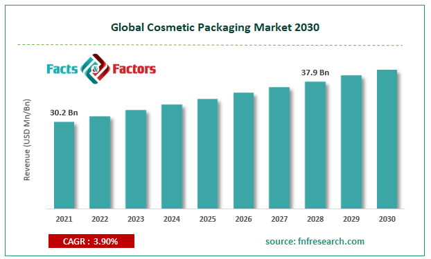 Global Cosmetic Packaging Market Size