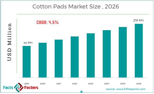 Cotton Pads Market Size