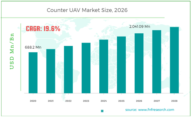 Counter UAV Market Size