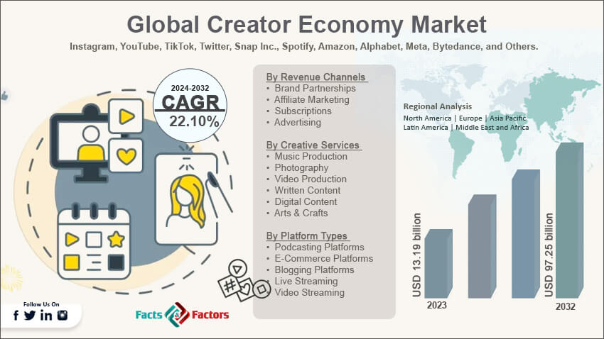 Creator Economy Market 