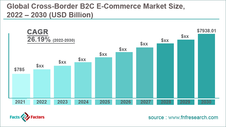 Global Cross-Border B2C E-Commerce Market