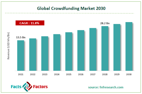 Global Crowdfunding Market Size