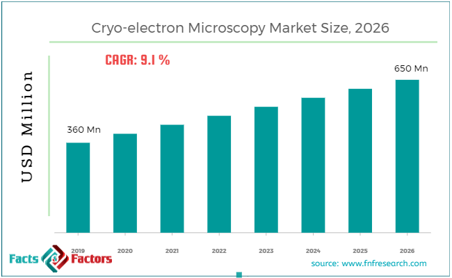 Cryo-electron Microscopy Market Size