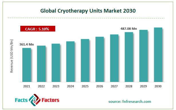 Global Cryotherapy Units Market Size