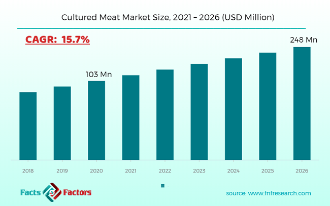 Cultured Meat Market Size