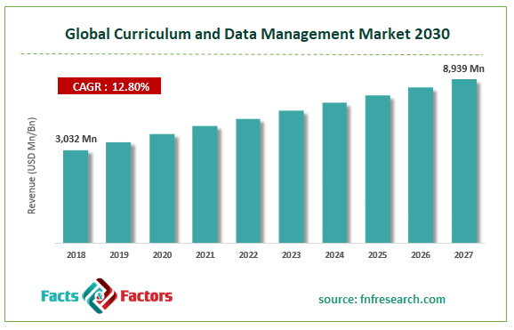 Global Curriculum and Data Management Market Size