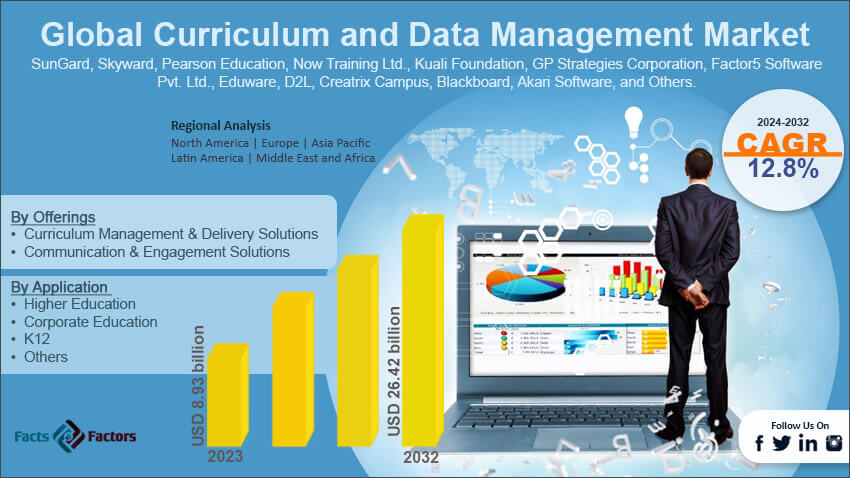 Global Curriculum and Data Management Market