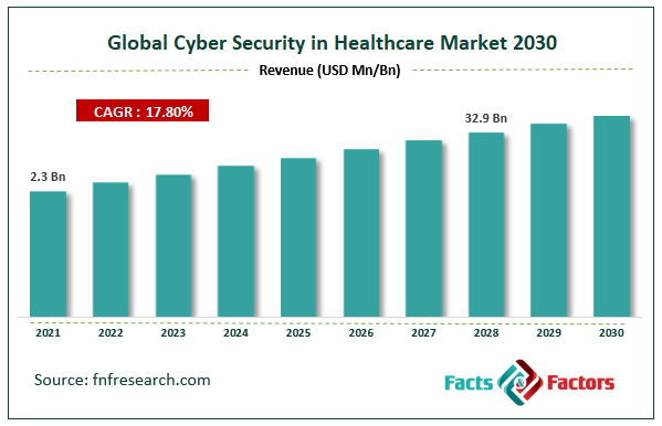 Global Cyber Security in Healthcare Market Size