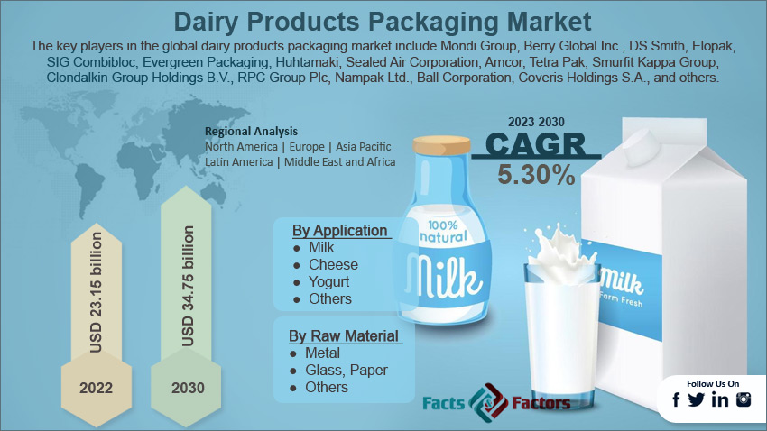dairy-products-packaging-market-size