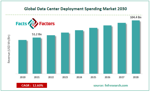 Global Data Center Deployment Spending Market Size