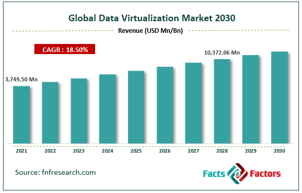 Global Data Virtualization Market Size