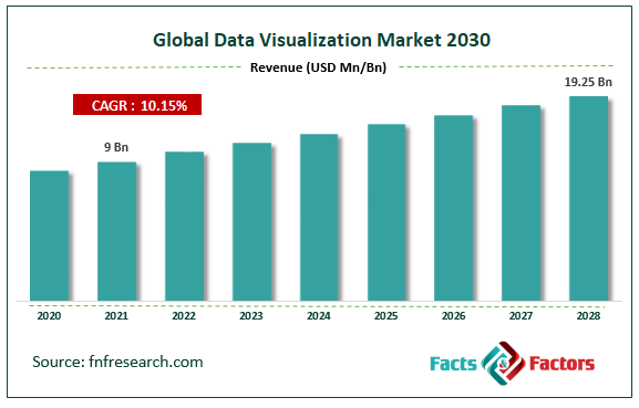Global Data Visualization Market Size