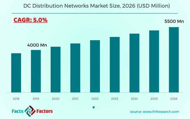 DC Distribution Networks Market