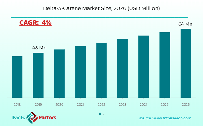 Delta-3-Carene Market Size