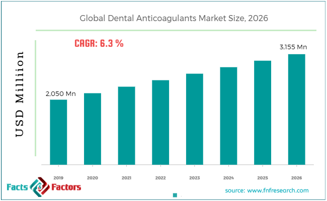 Global Dental Anticoagulants Market Size