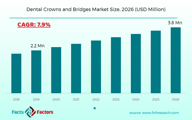Dental Crowns and Bridges Market Size, 