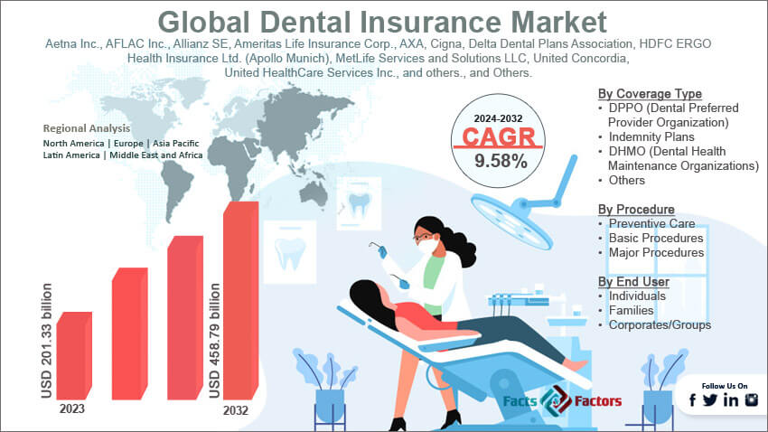 Global Dental Insurance Market