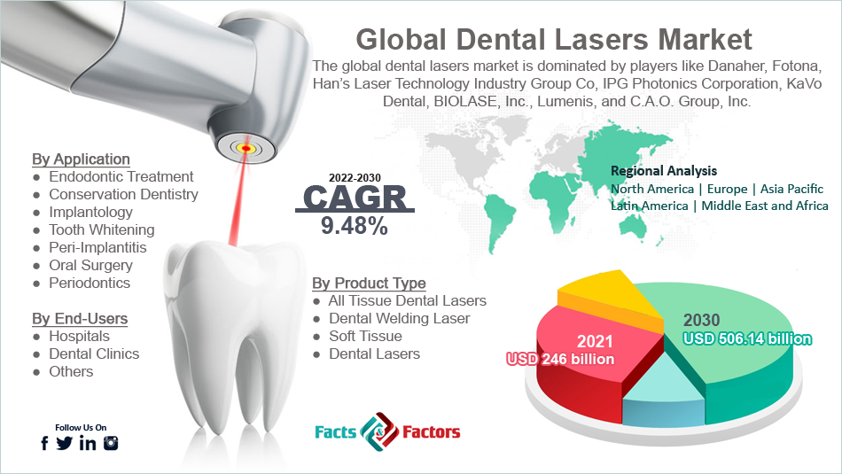 Global Dental Lasers Market