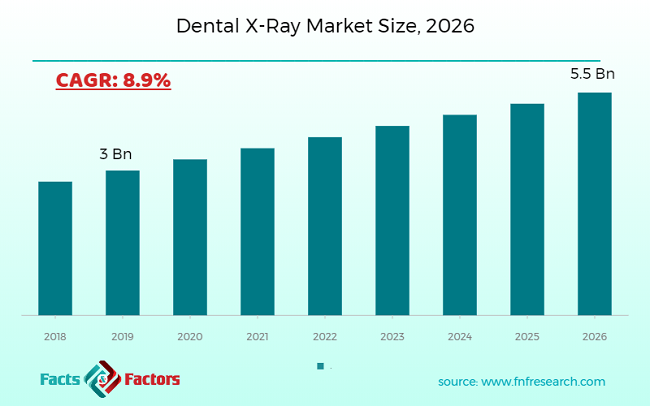 Dental X-Ray Market