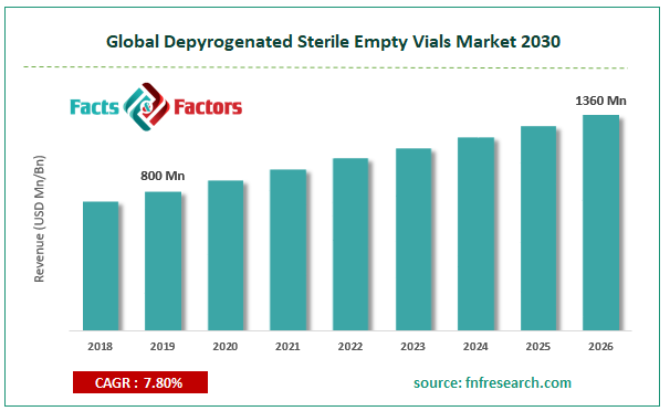 Global Depyrogenated Sterile Empty Vials Market Size
