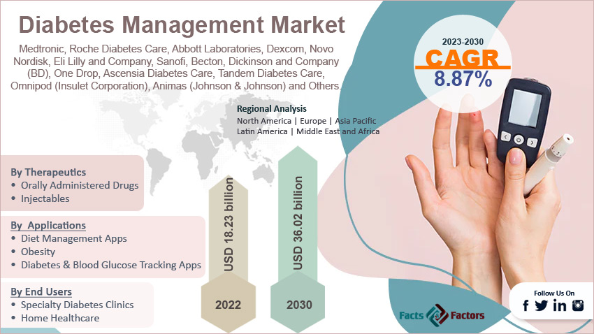 global-diabetes-management-market-size