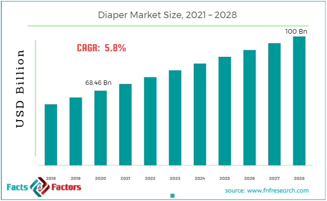 Diaper Market Size