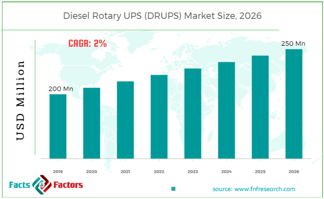 Diesel Rotary UPS (DRUPS) Market Size