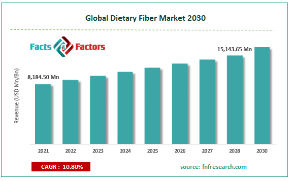 Global Dietary Fiber Market Size