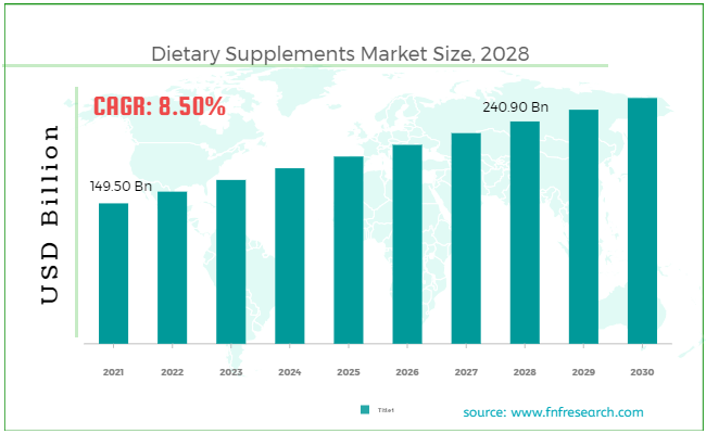 Dietary Supplements Market Size