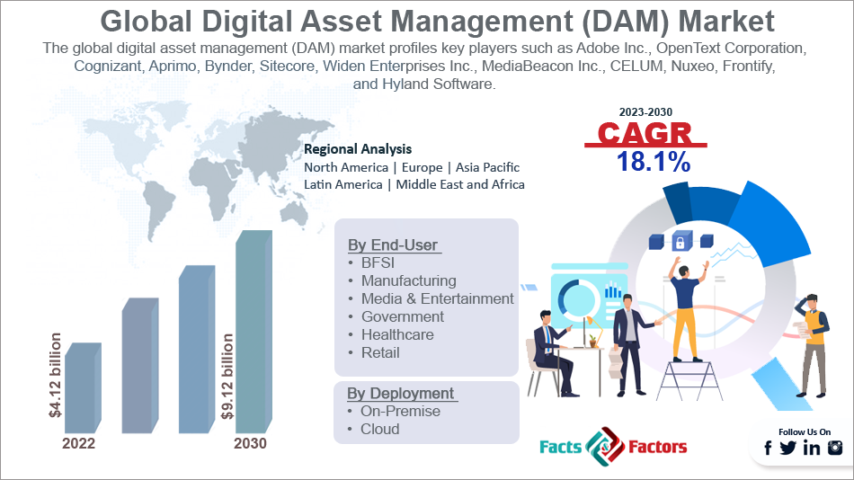 global-digital-asset-management-market-size