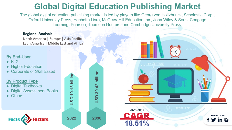 Global Digital Education Publishing Market