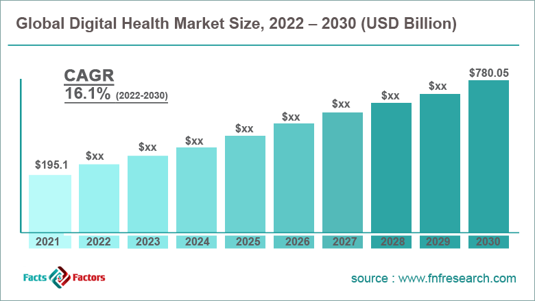 Global Digital Health Market