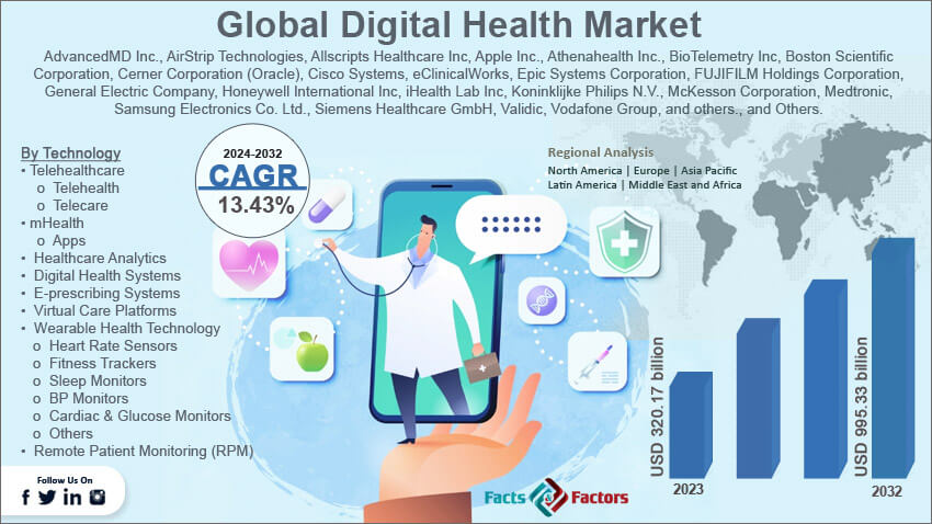 Global Digital Health Market