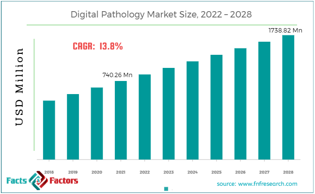 Digital Pathology Market Size