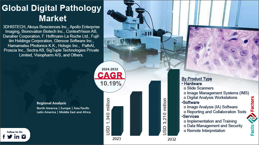 Global Digital Pathology Market
