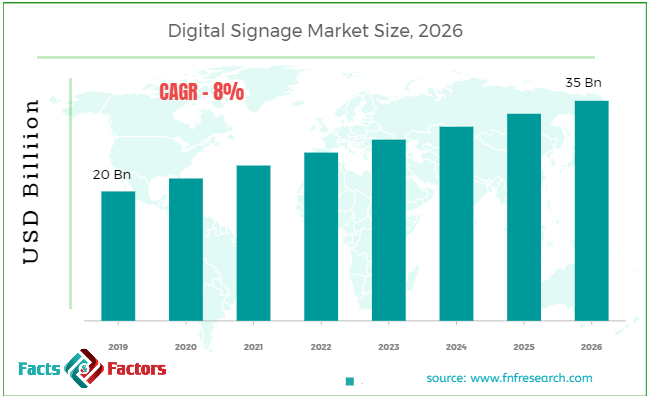 Digital Signage Market Size