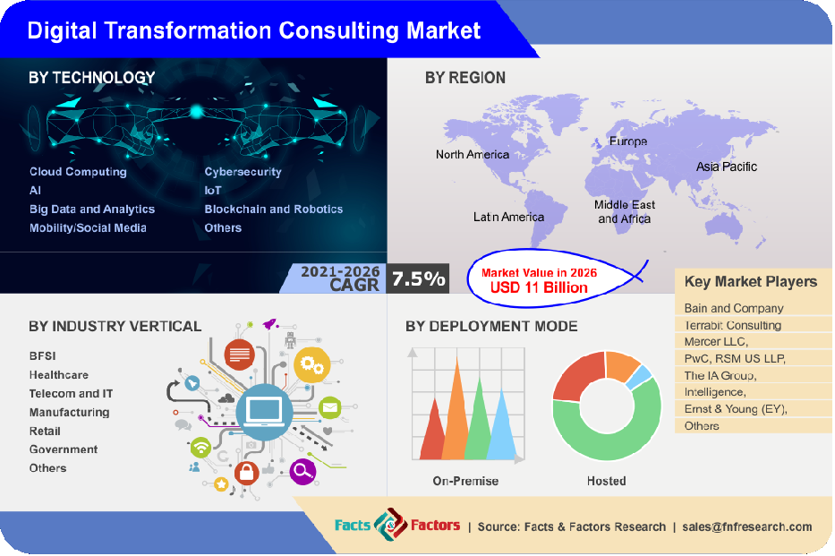 Digital Transformation Consulting Market
