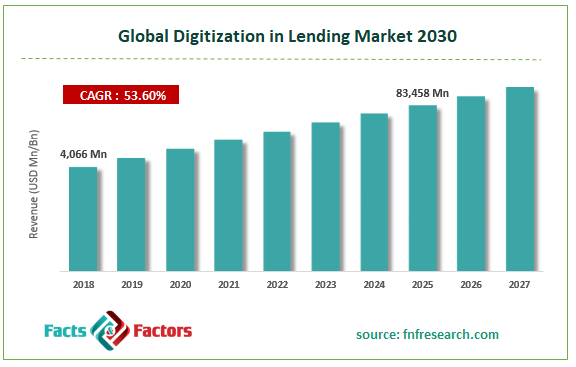 Global Digitization in Lending Market Size