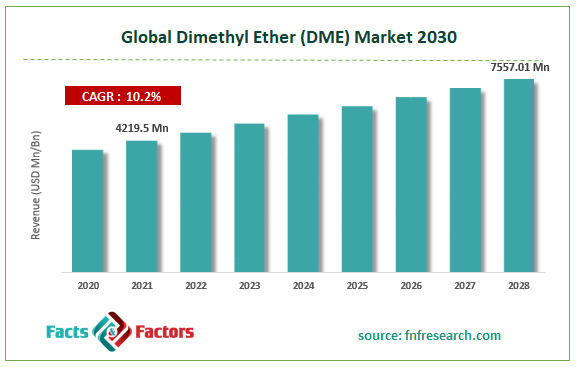 Global Dimethyl Ether (DME) Market Size