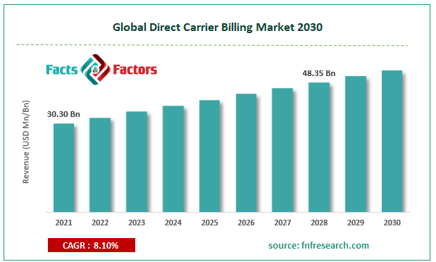 Global Direct Carrier Billing Market Size