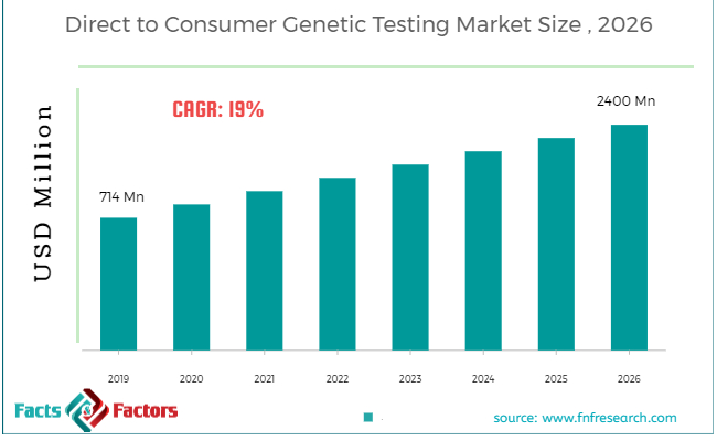 Direct to Consumer Genetic Testing Market