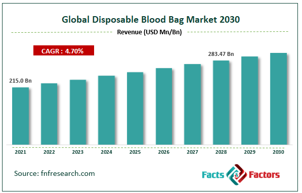 Global Disposable Blood Bag Market Size